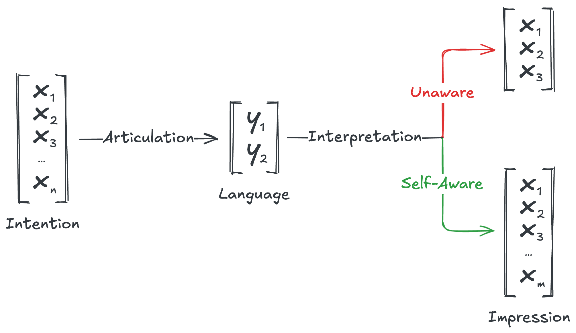 High-dimensional signal compressed into language, reconstructed differently by unaware vs self-aware receivers