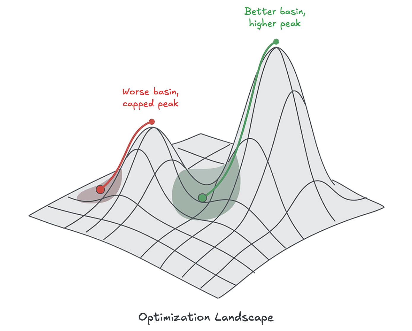 Optimization landscape with a capped peak and a higher peak